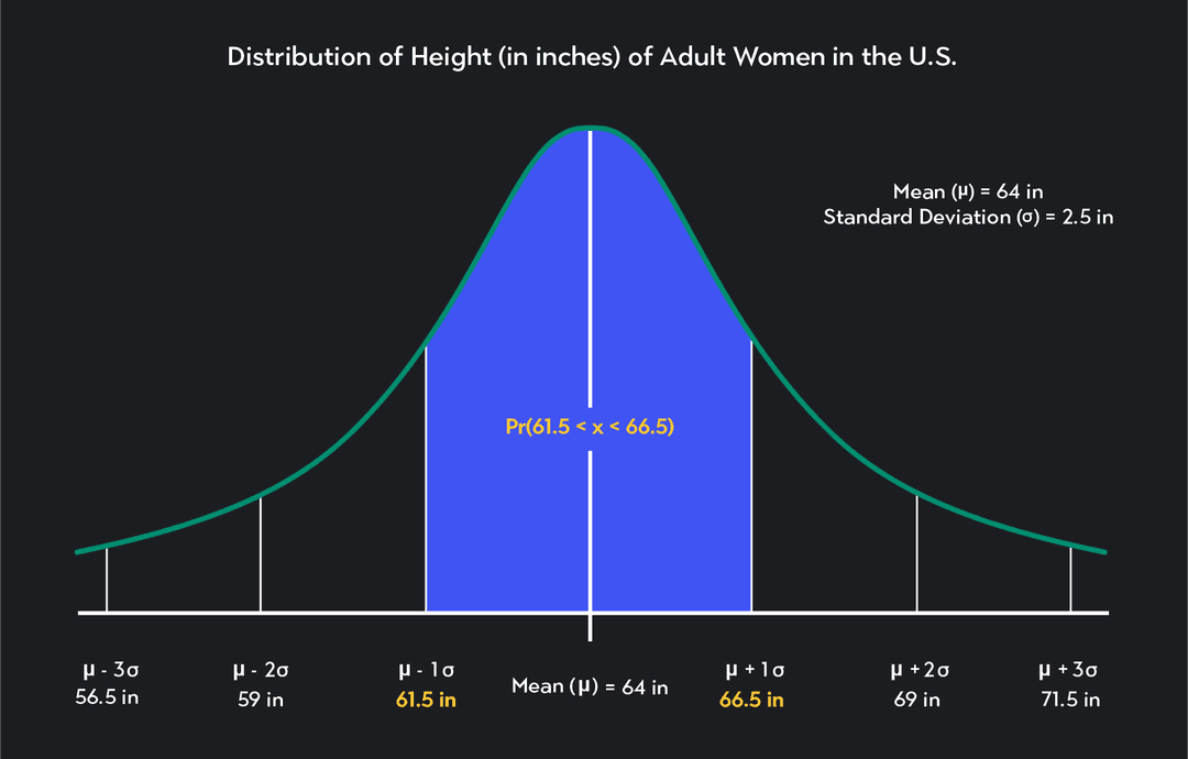 Understanding the Normal Distribution Curve | Outlier
