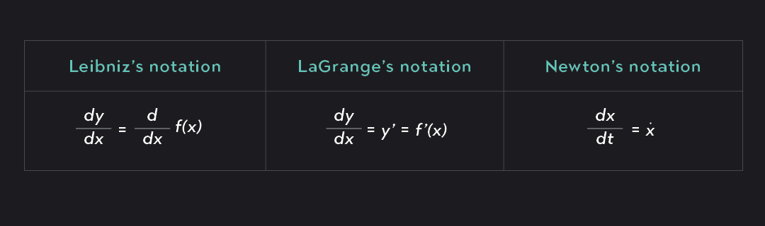 Leibniz’s Notation & dy/dx Meaning | Outlier