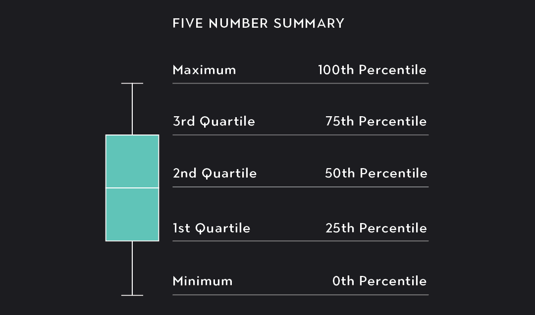 How To Make a Box Plot | Outlier