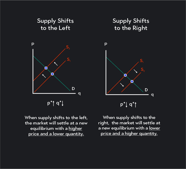 What Changes Quantity Demanded? | Outlier
