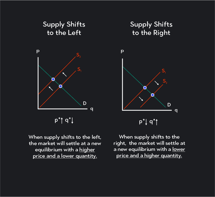 what changes quantity demanded? | outlier Images High... What Changes Quantity Demanded? | Outlier