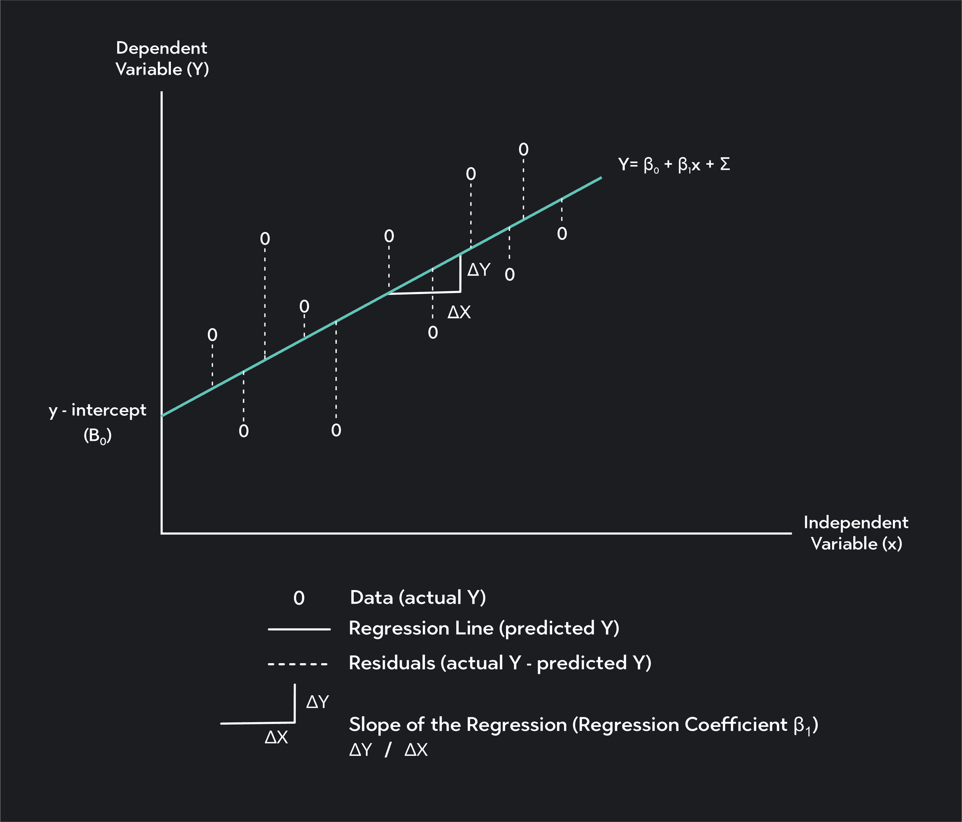 The Complete Guide To Simple Regression Analysis | Outlier