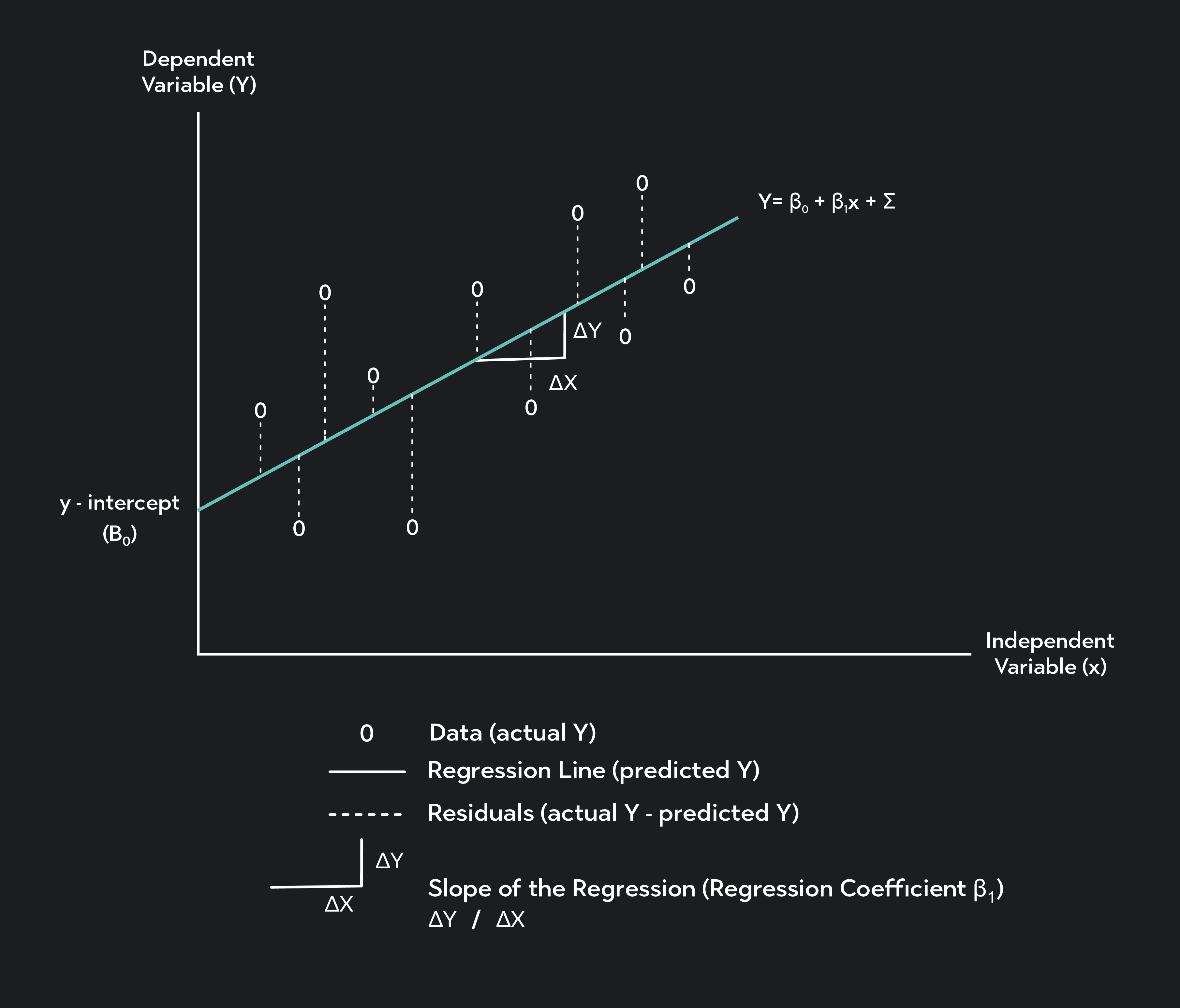 The Complete Guide To Simple Regression Analysis | Outlier