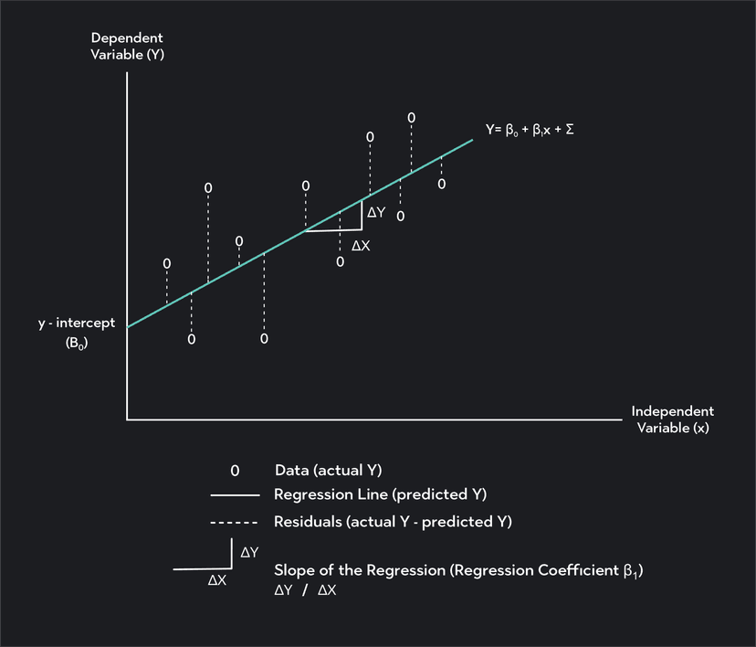 The Complete Guide To Simple Regression Analysis | Outlier