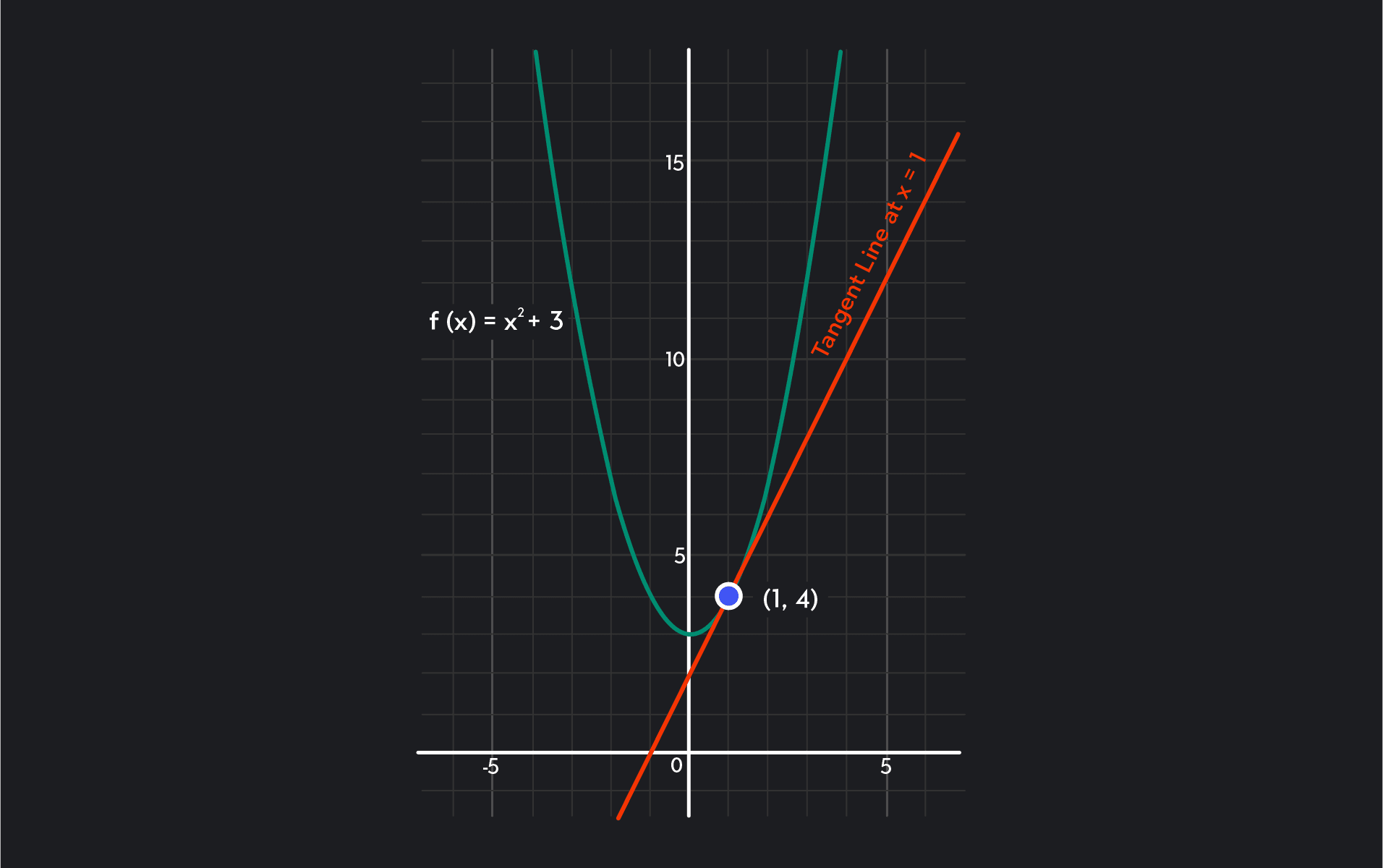 Derivative Basics - Representations Explained | Outlier
