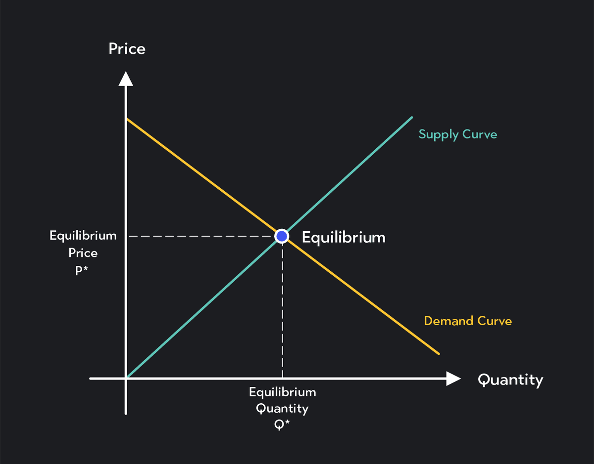 changes in price and quantity: understanding market... Predicting Changes in Equilibrium Price and Quantity | Outlier