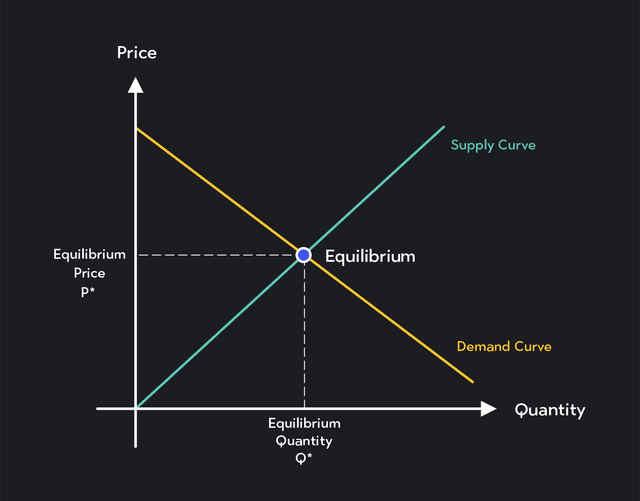 what changes quantity demanded? | outlier Images High... Predicting Changes in Equilibrium Price and Quantity | Outlier