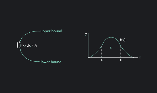 Integration Explained Graph Introduction to Integration Calculus: Definitions, Formulas, & Examples ...