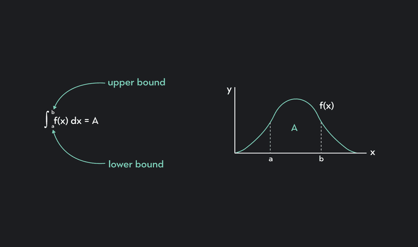 Integration Explained Graph Introduction to Integration Calculus: Definitions, Formulas, & Examples ...