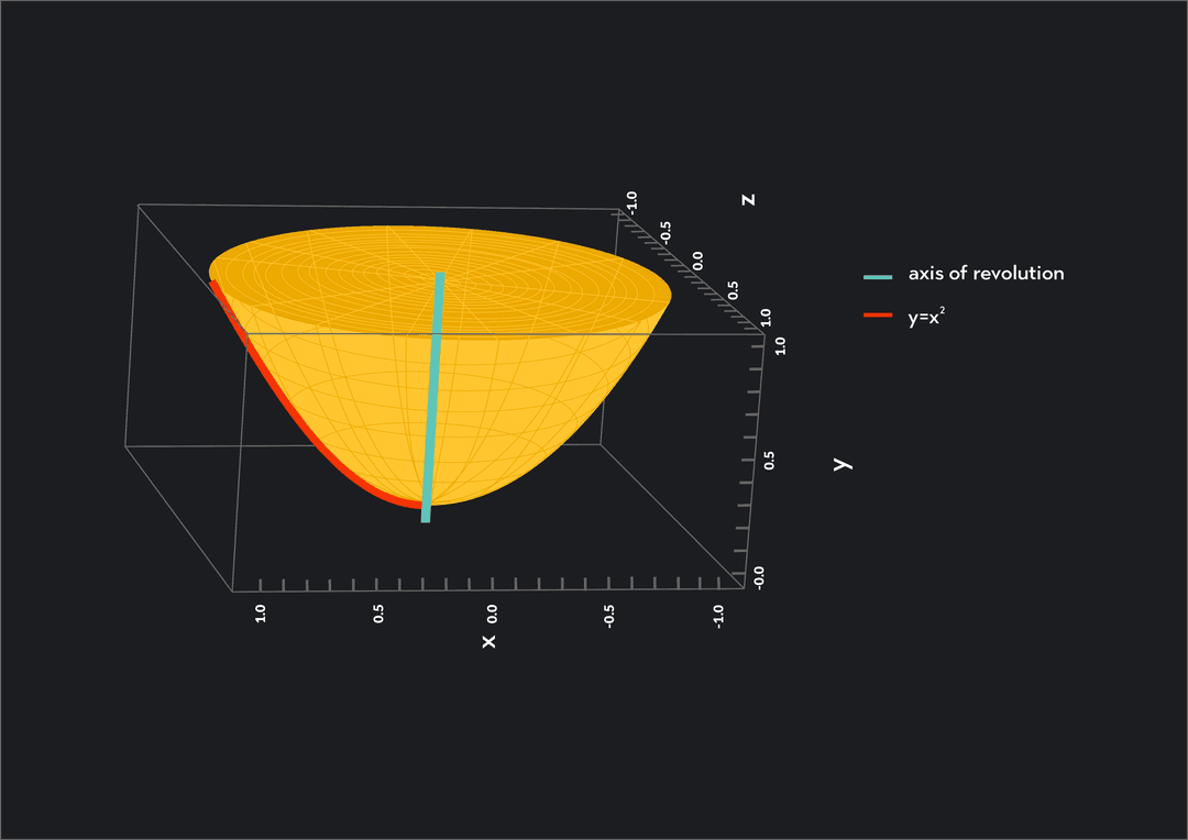 Disk Math Explanation Disk Method: Definition, & Examples | Outlier