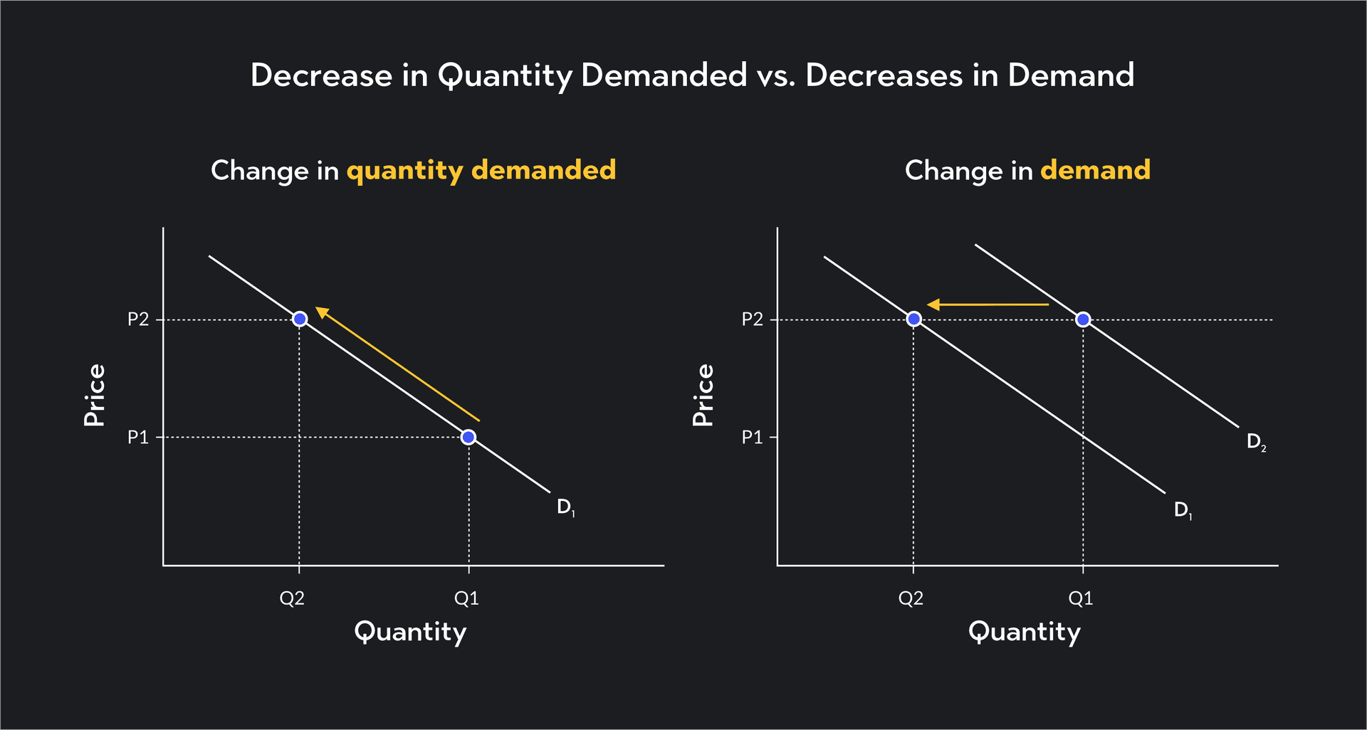 Changes in Demand: Decrease in Quantity Demanded | Outlier