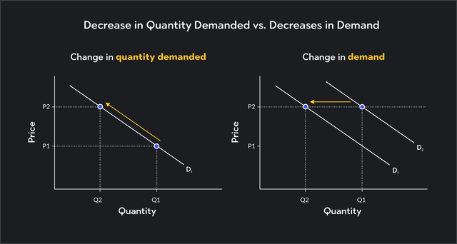 Changes in Demand: Decrease in Quantity Demanded | Outlier