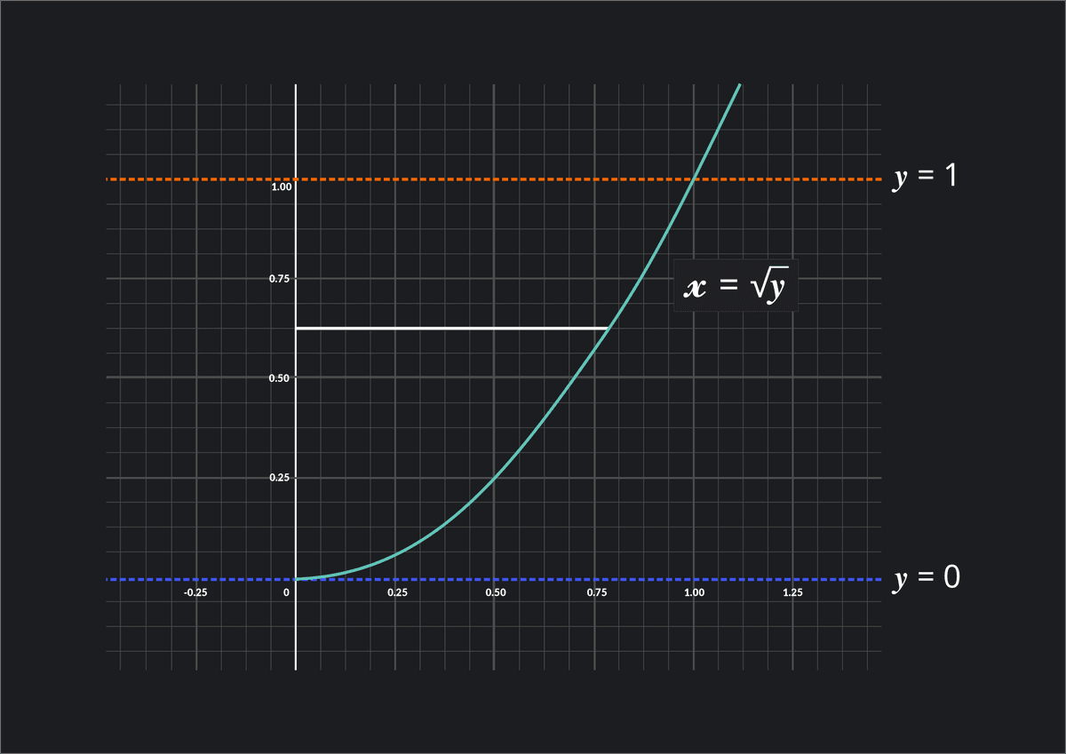 Generic Disk Math Disk Method: Definition, & Examples | Outlier