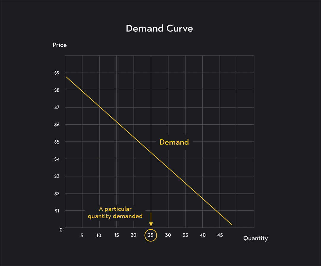 Quantify Need What Changes Quantity Demanded? | Outlier