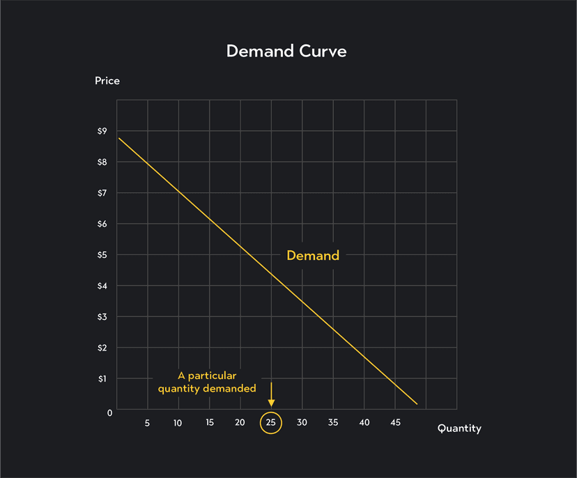 changes in demand: decrease in quantity demanded |... What Changes Quantity Demanded? | Outlier