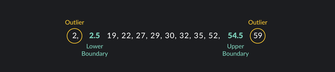 Outlier Using Graph Calculate Outlier Formula: A Step-By-Step Guide | Outlier