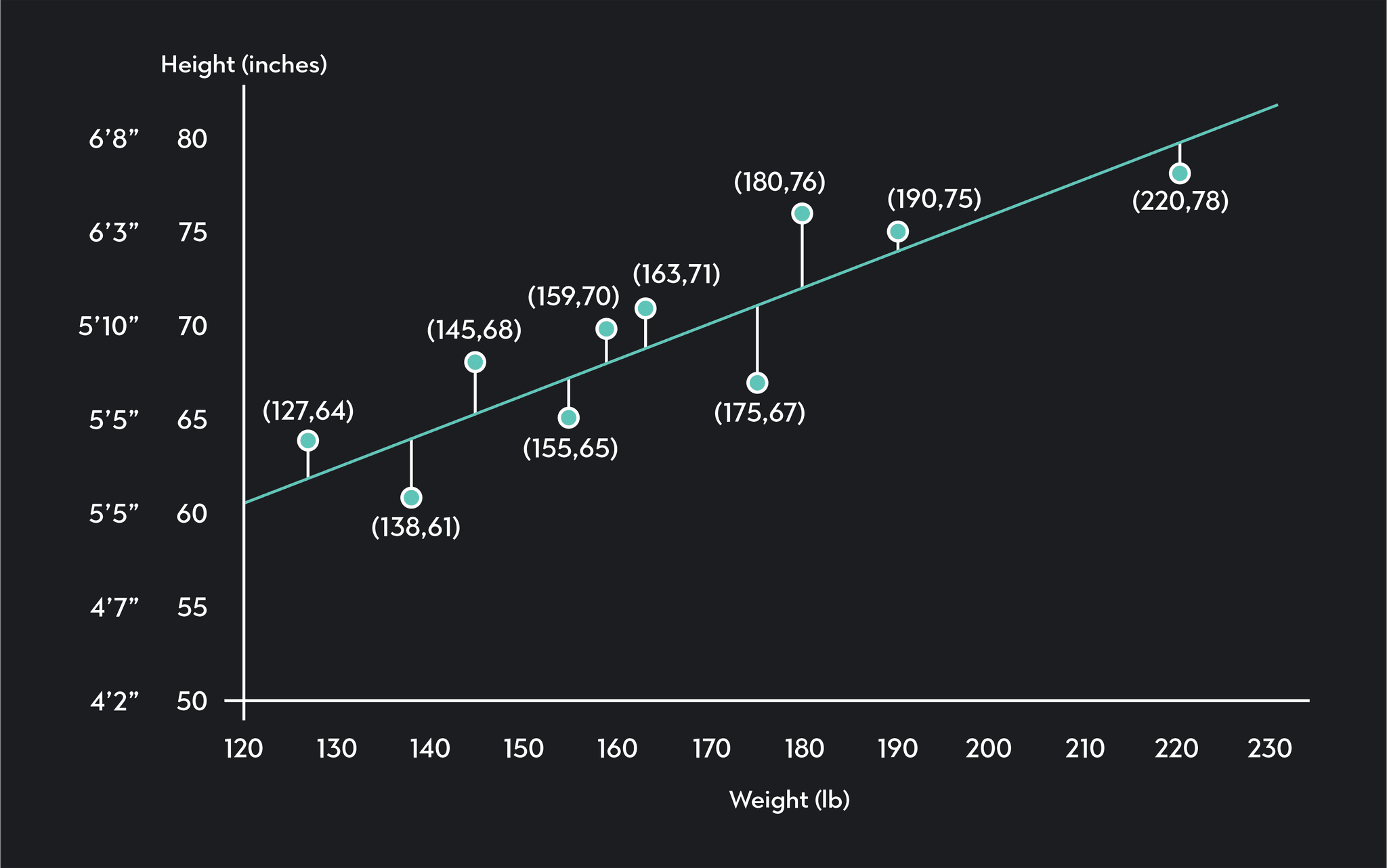 The Complete Guide To Simple Regression Analysis | Outlier
