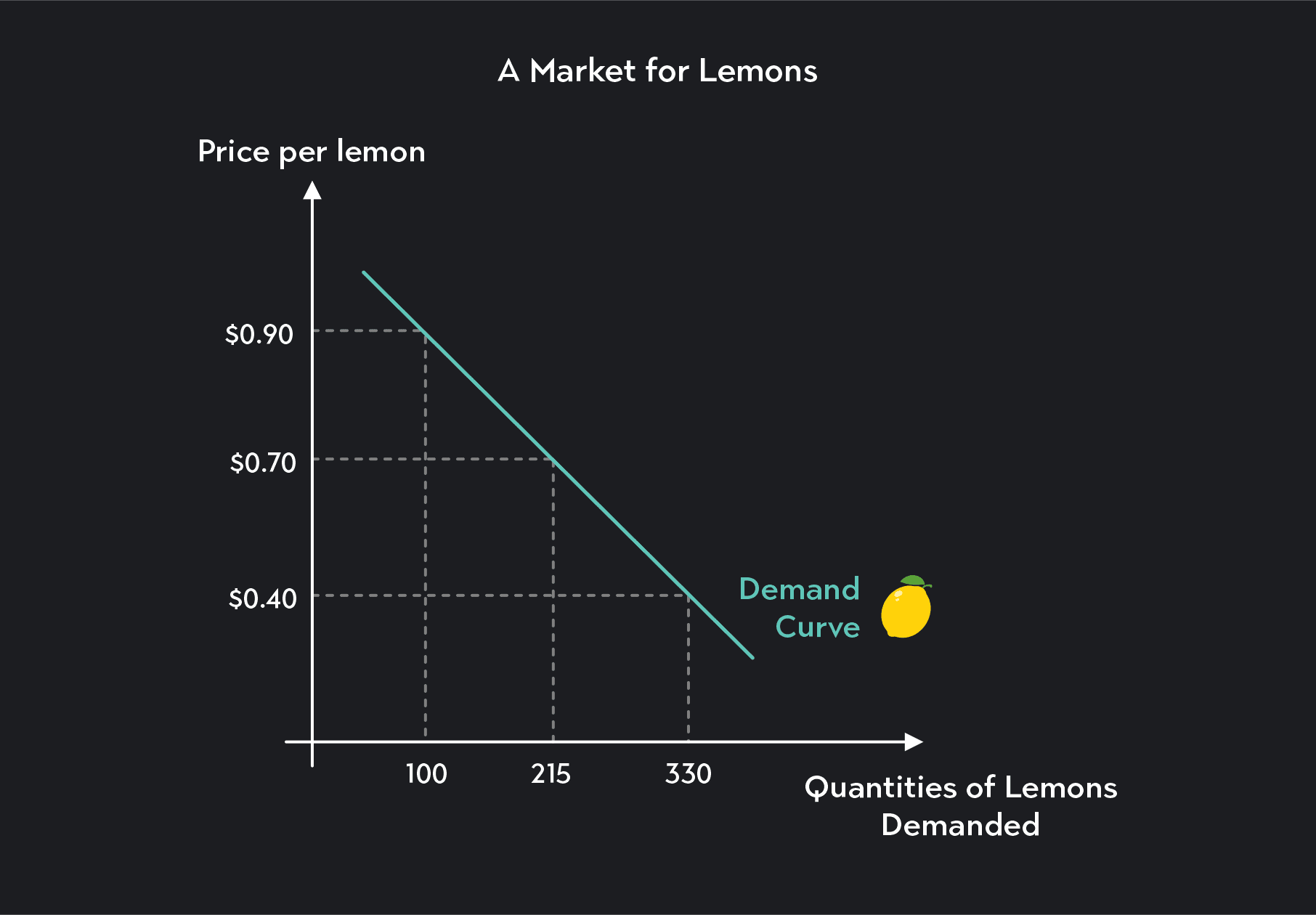 Demand Curve Example Economics Understanding the Demand Curve and How It Works | Outlier