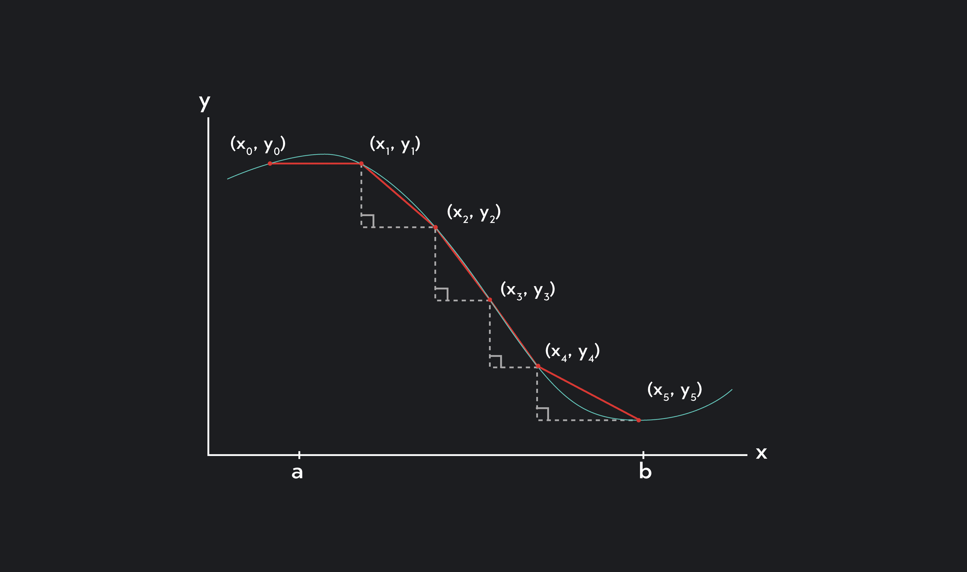 The Arc-Length Formula: A Step-By-Step Guide | Outlier