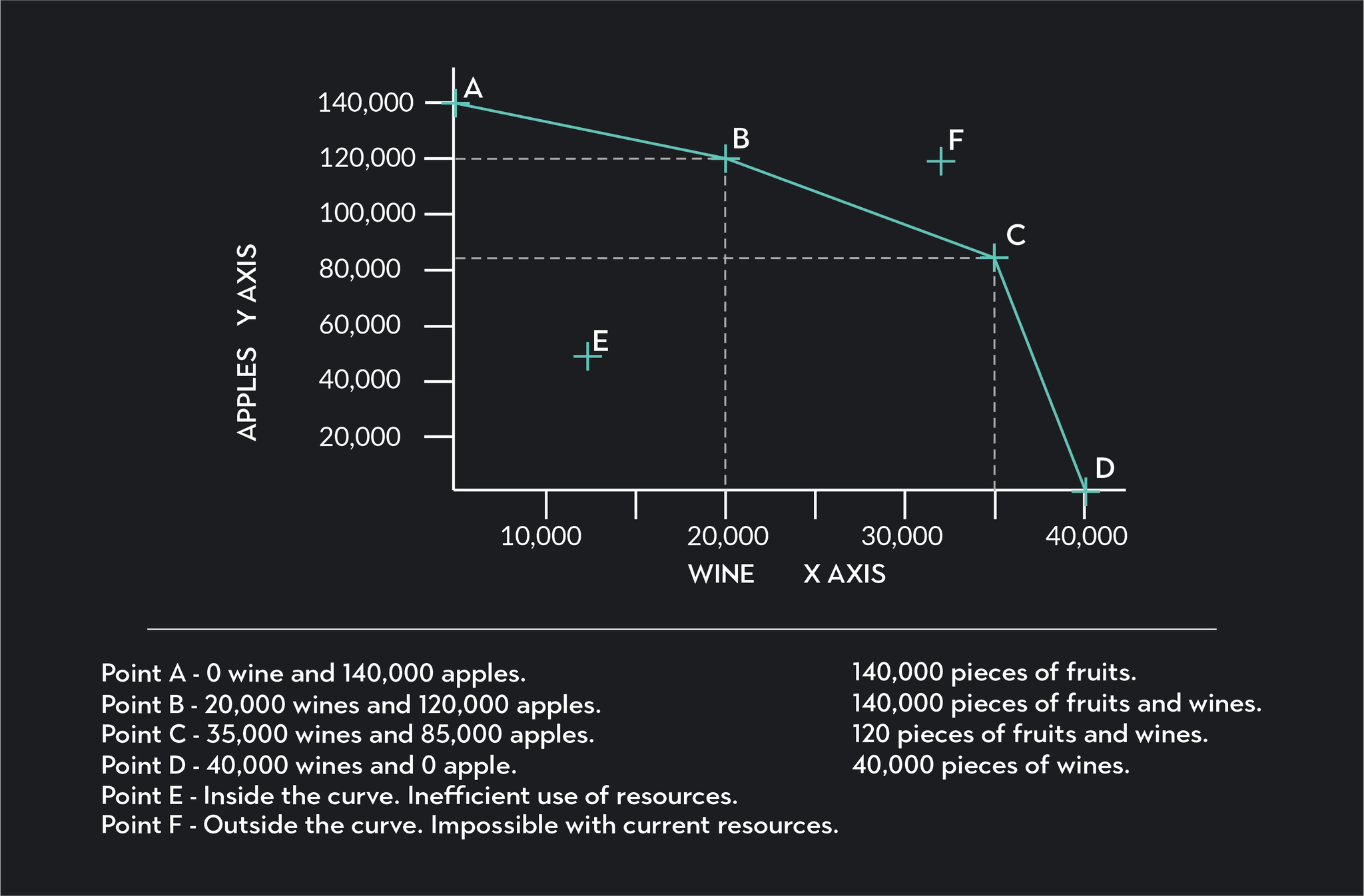 The Production Possibilities Curve in Economics | Outlier
