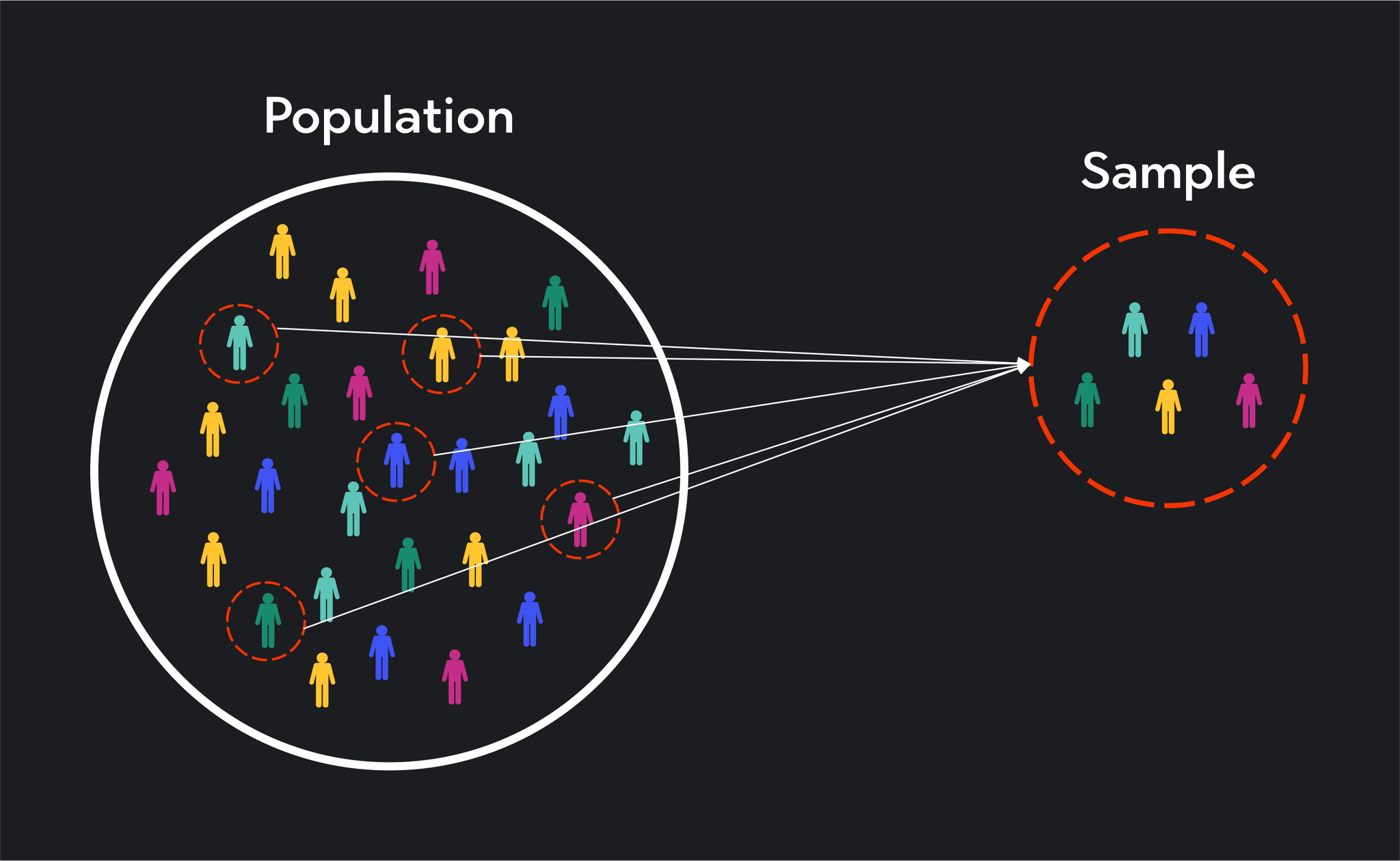 Population vs. Sample: The Big Difference | Outlier