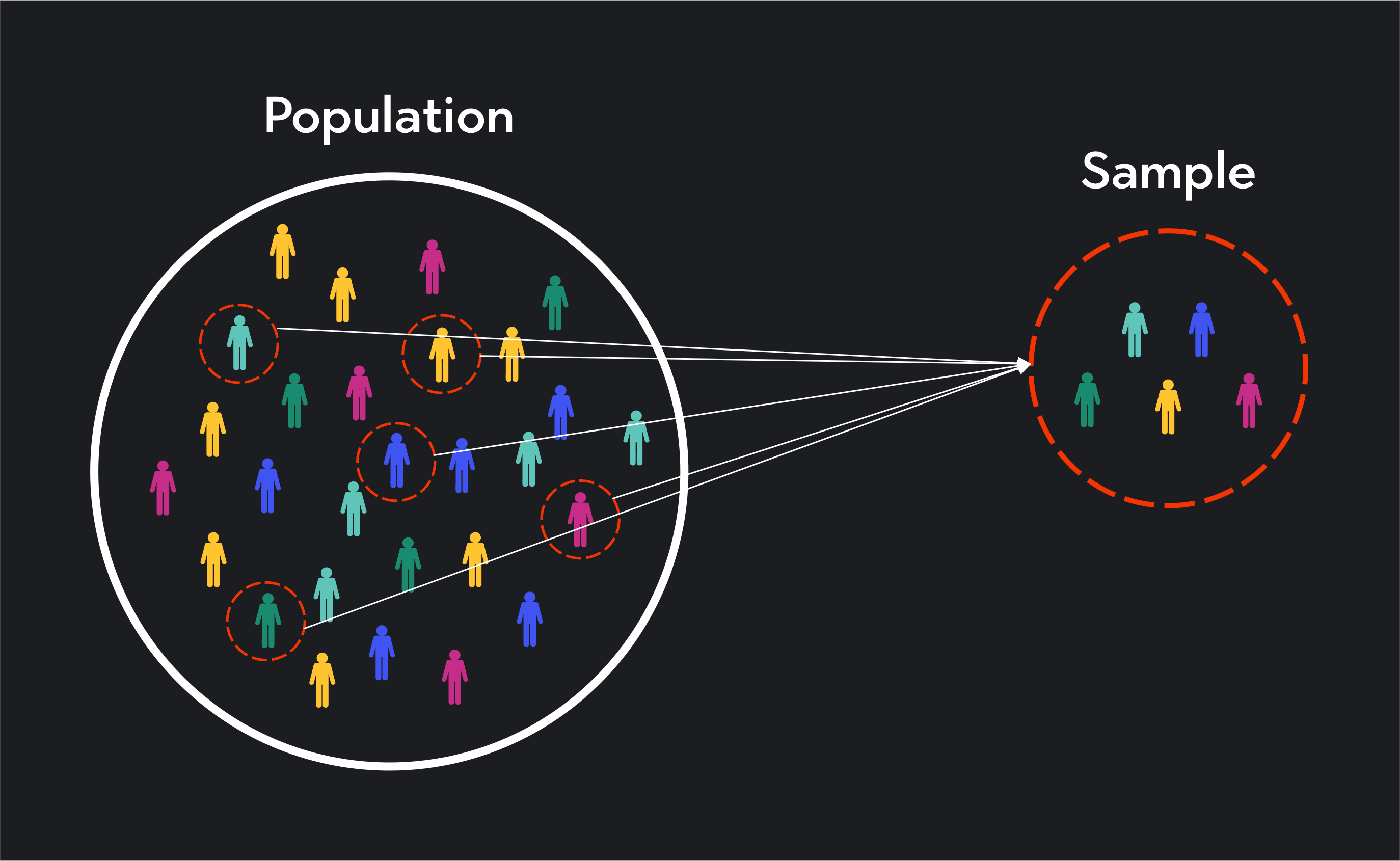 Population vs. Sample: The Big Difference | Outlier