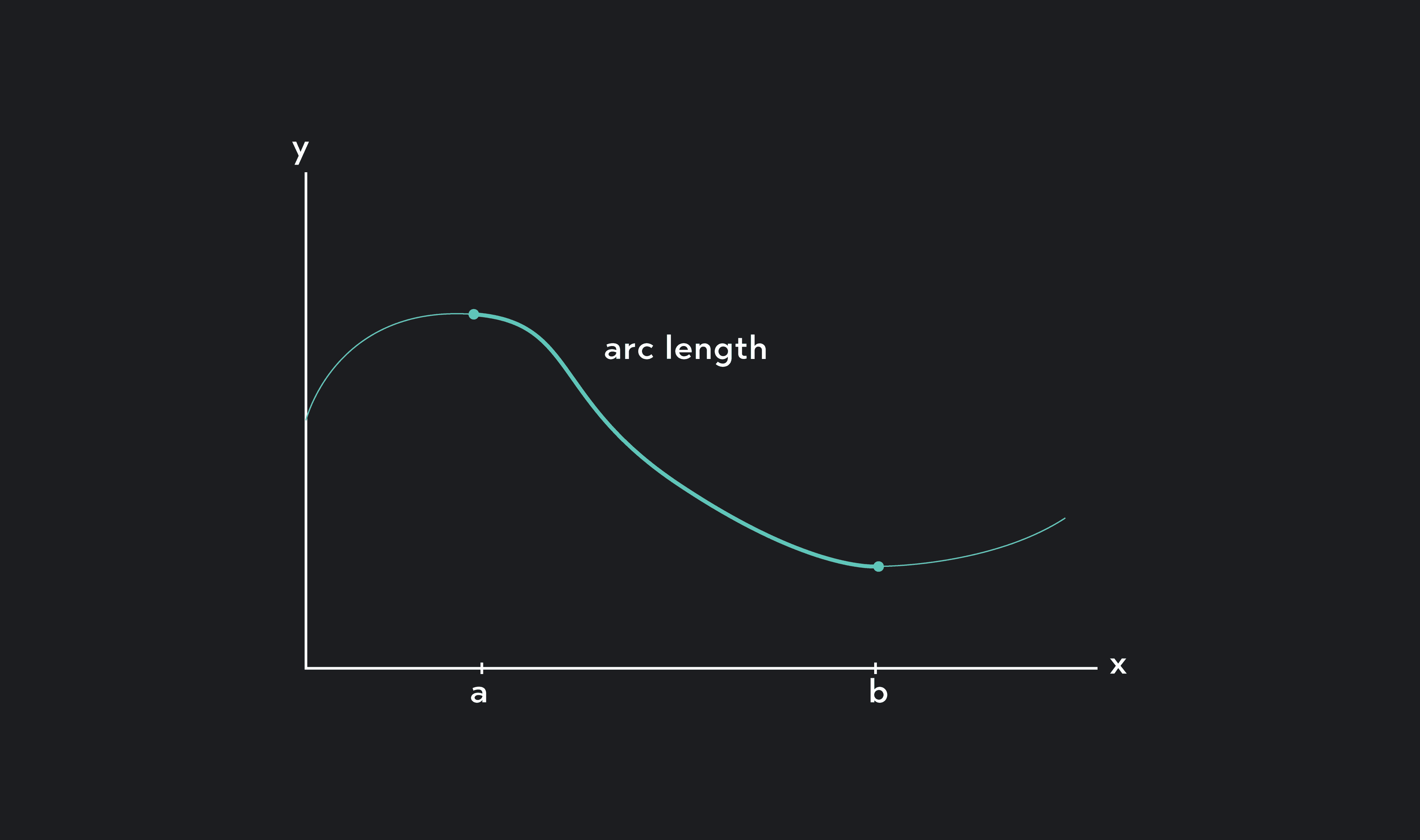 The Arc-Length Formula: A Step-By-Step Guide | Outlier