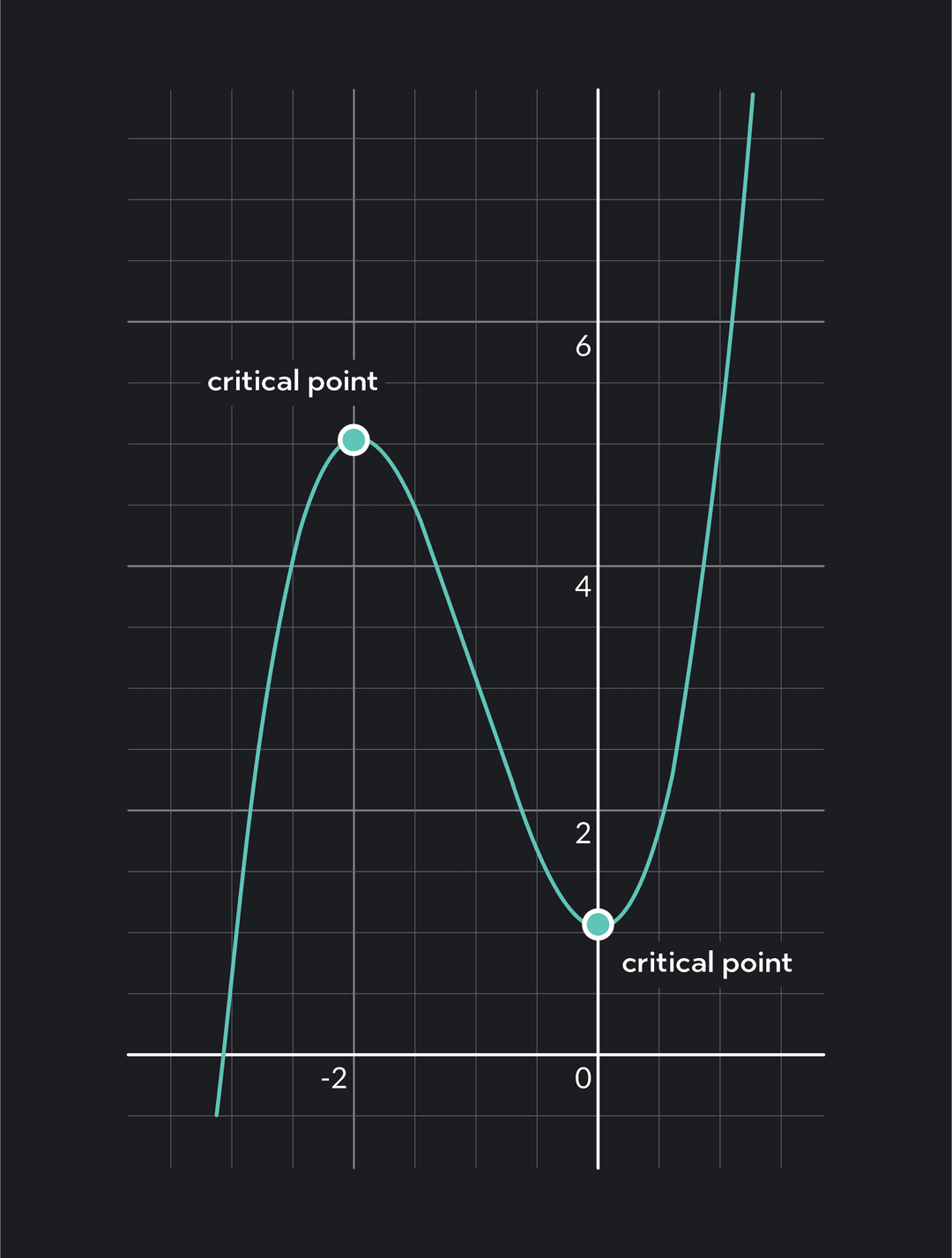 Critical Points - Your Calculus 101 Guide | Outlier