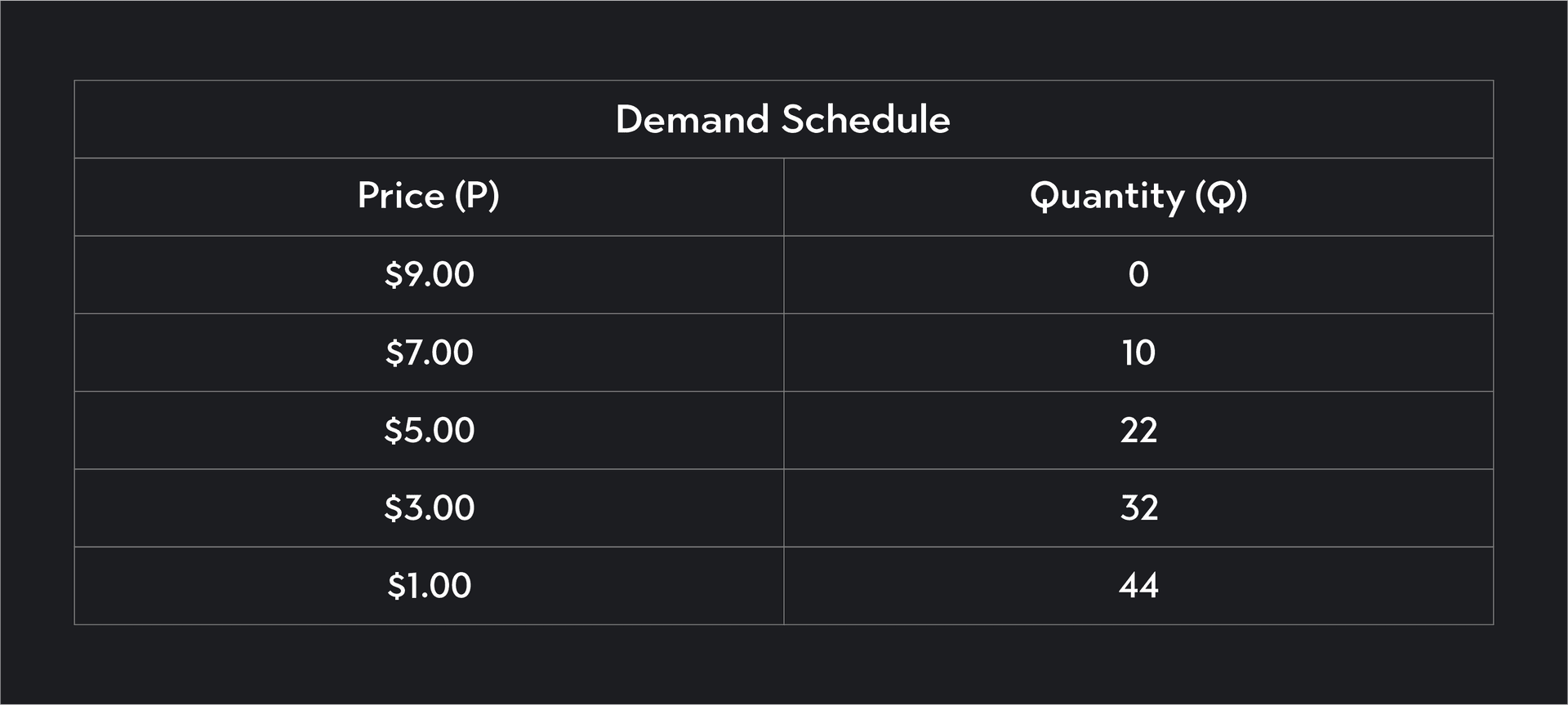solved decrease in quantity demanded decrease in... Changes in Demand: Decrease in Quantity Demanded | Outlier