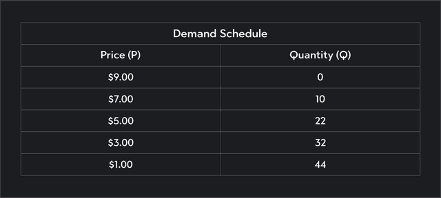what changes quantity demanded? | outlier Images High... Changes in Demand: Decrease in Quantity Demanded | Outlier
