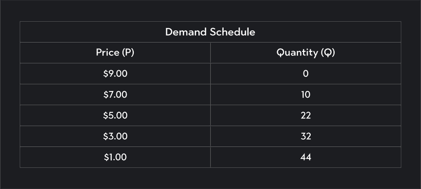 what changes quantity demanded? | outlier Images High... Changes in Demand: Decrease in Quantity Demanded | Outlier