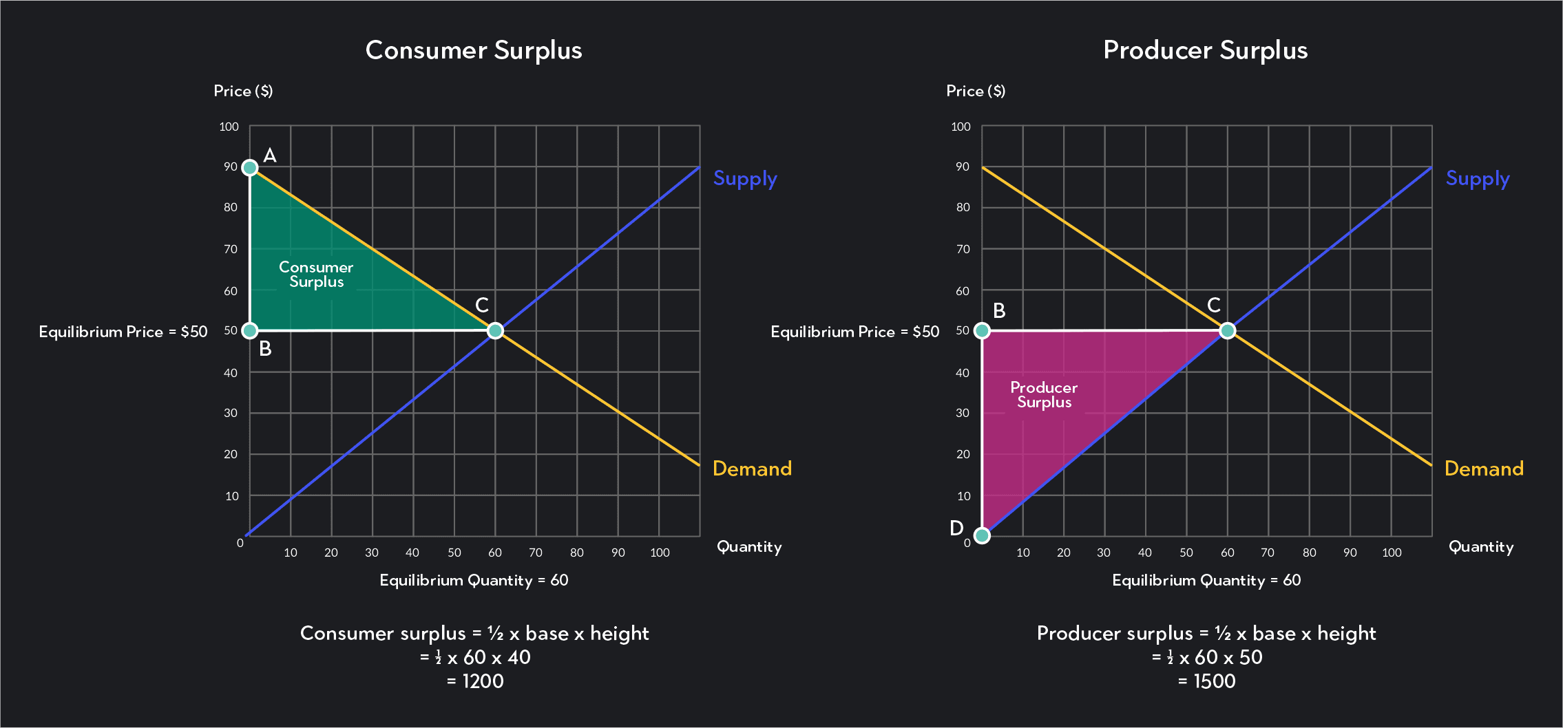 Understanding Social Surplus Outlier