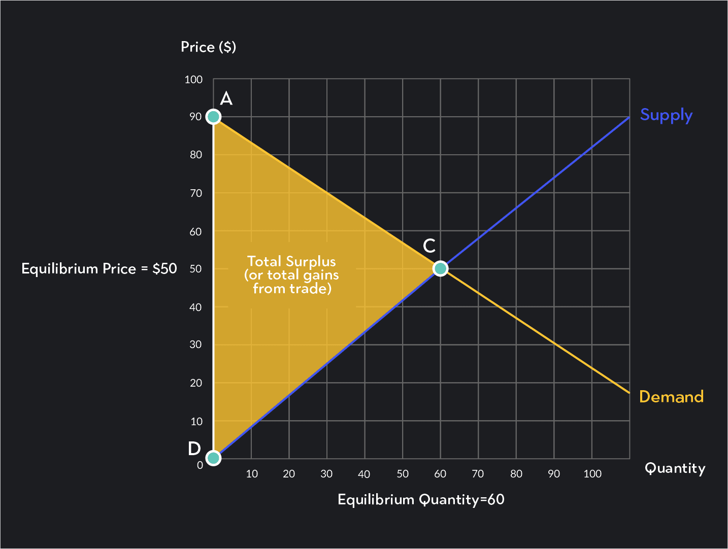 Understanding Social Surplus | Outlier