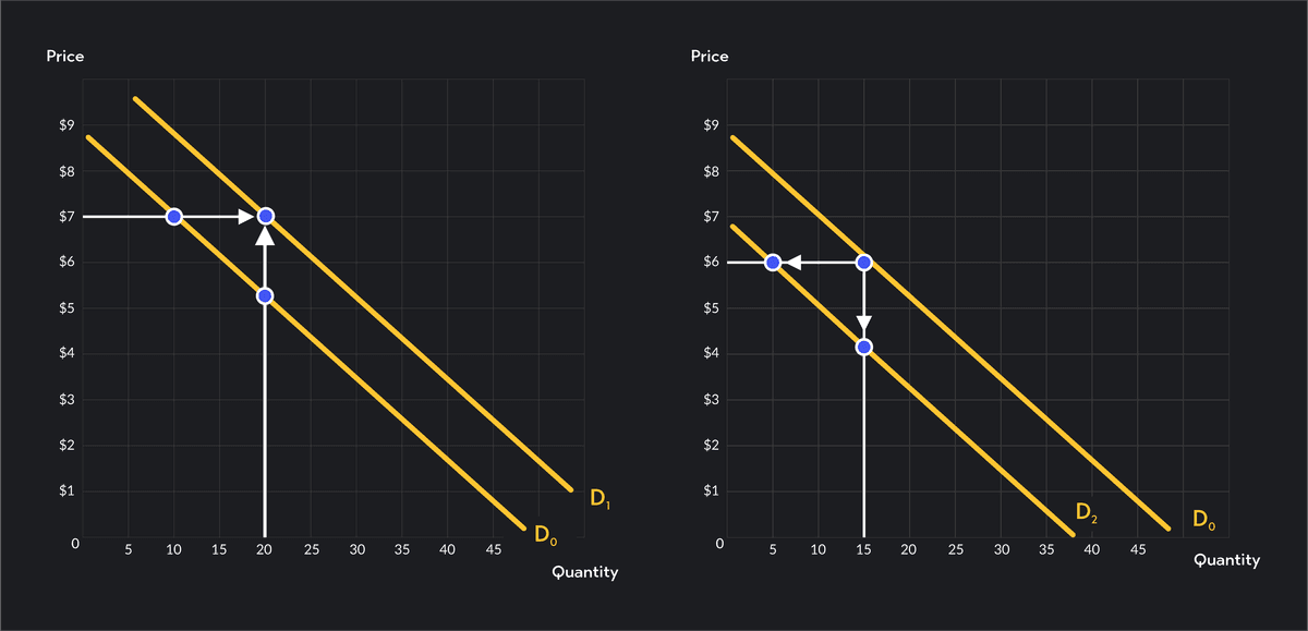 definition of demand curve – demand and the... The 5 Determinants of Demand Explained | Outlier