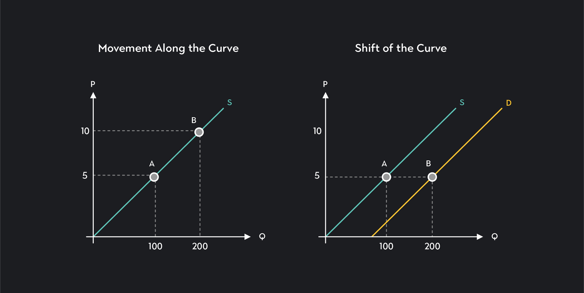 Predicting Changes in Equilibrium Price and Quantity | Outlier