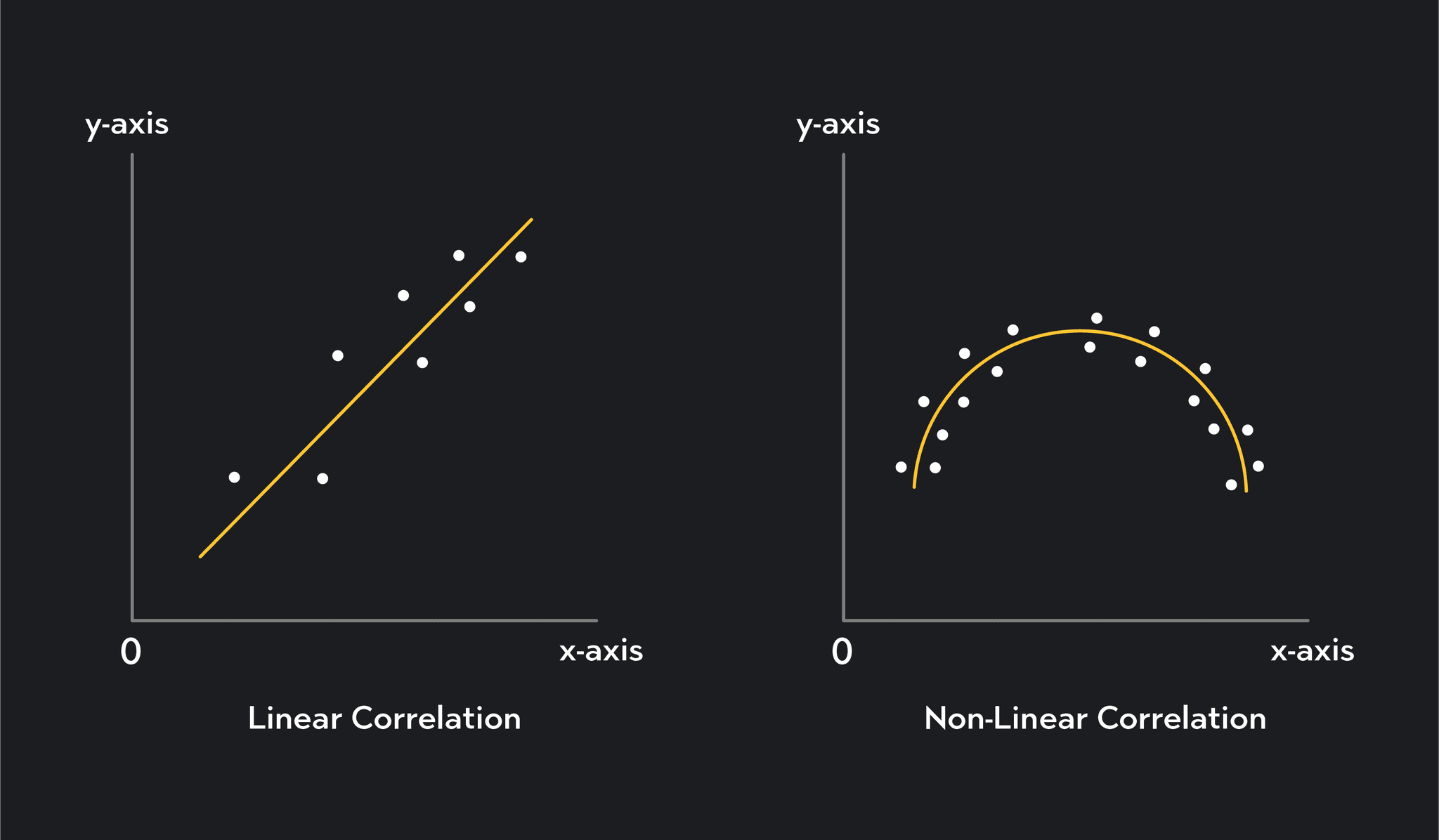 Understanding the Pearson Correlation Coefficient | Outlier