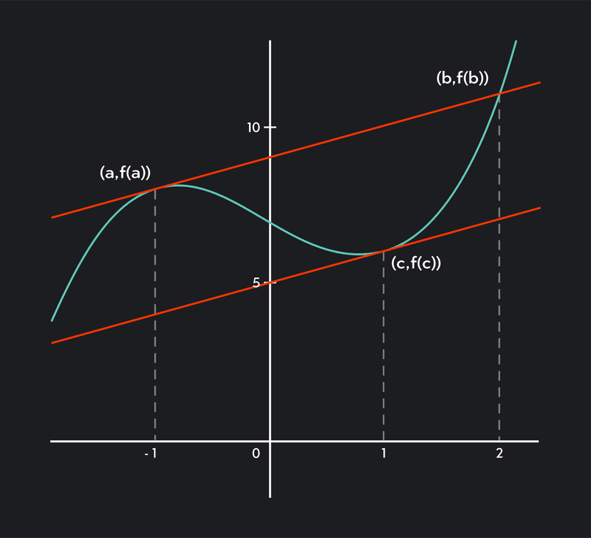 Rolle's Theorem: Definition, Examples & Conditions | Outlier