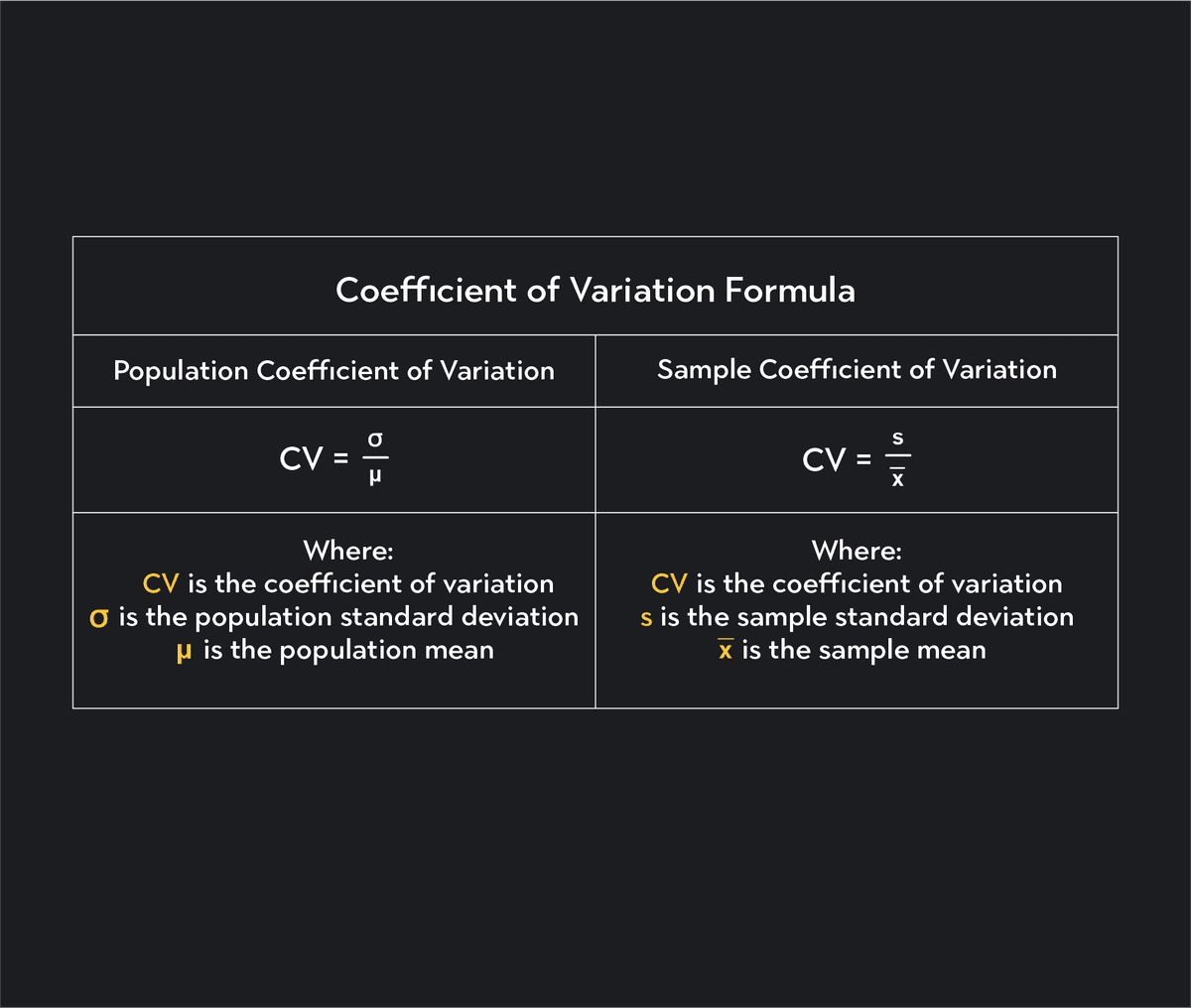 What Is the Coefficient of Variation? | Outlier