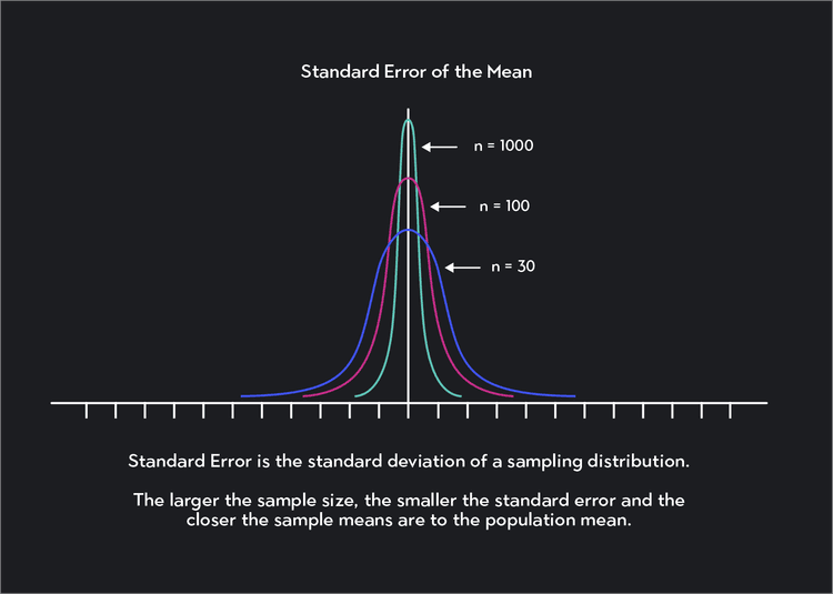 Statistics Error Calculation What Is Standard Error? Statistics Calculation and Overview | Outlier