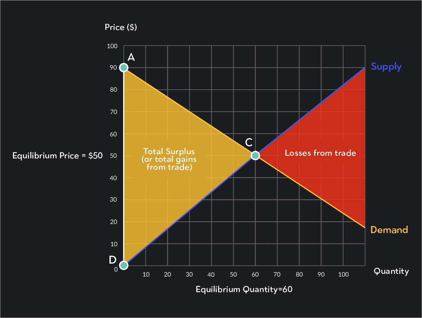 Surplus Image Example Understanding Social Surplus | Outlier