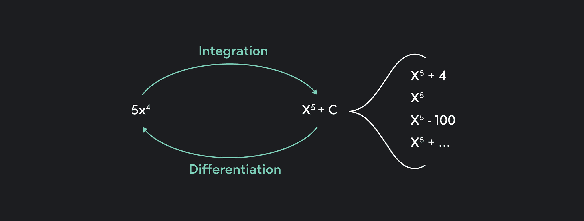 Integration Types Calculus Introduction to Integration Calculus: Definitions, Formulas, & Examples ...