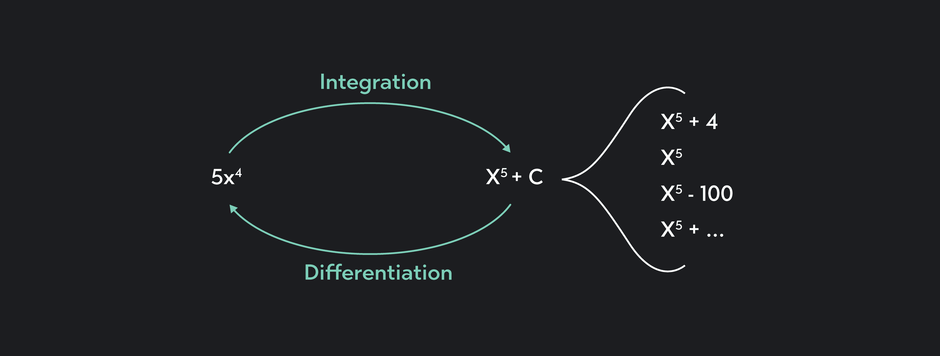 Introduction to Integration Calculus: Definitions, Formulas, & Examples ...