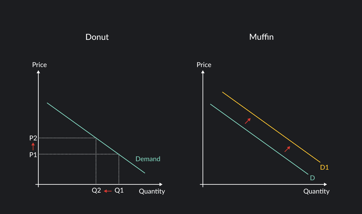 understanding the demand curve and how it works |... 5 Things That Can Shift a Demand Curve | Outlier