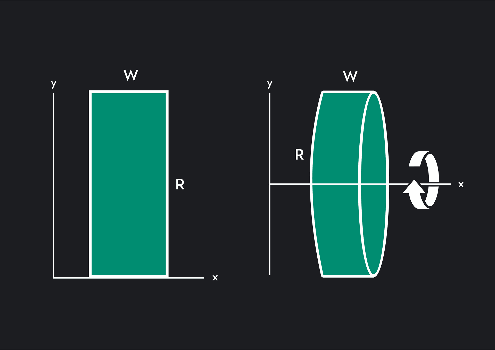 Disk Method Visualization Disk Method: Definition, & Examples | Outlier