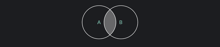 Set operations: Formulas, Properties, Examples & Exercises | Outlier