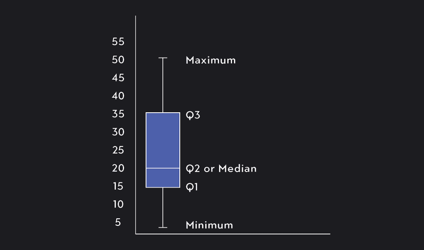 How To Make a Box Plot | Outlier
