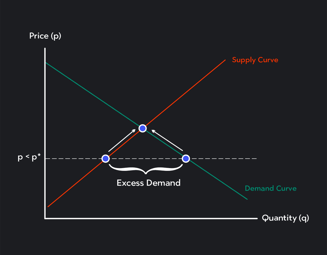 What Is Equilibrium In Microeconomics? | Outlier
