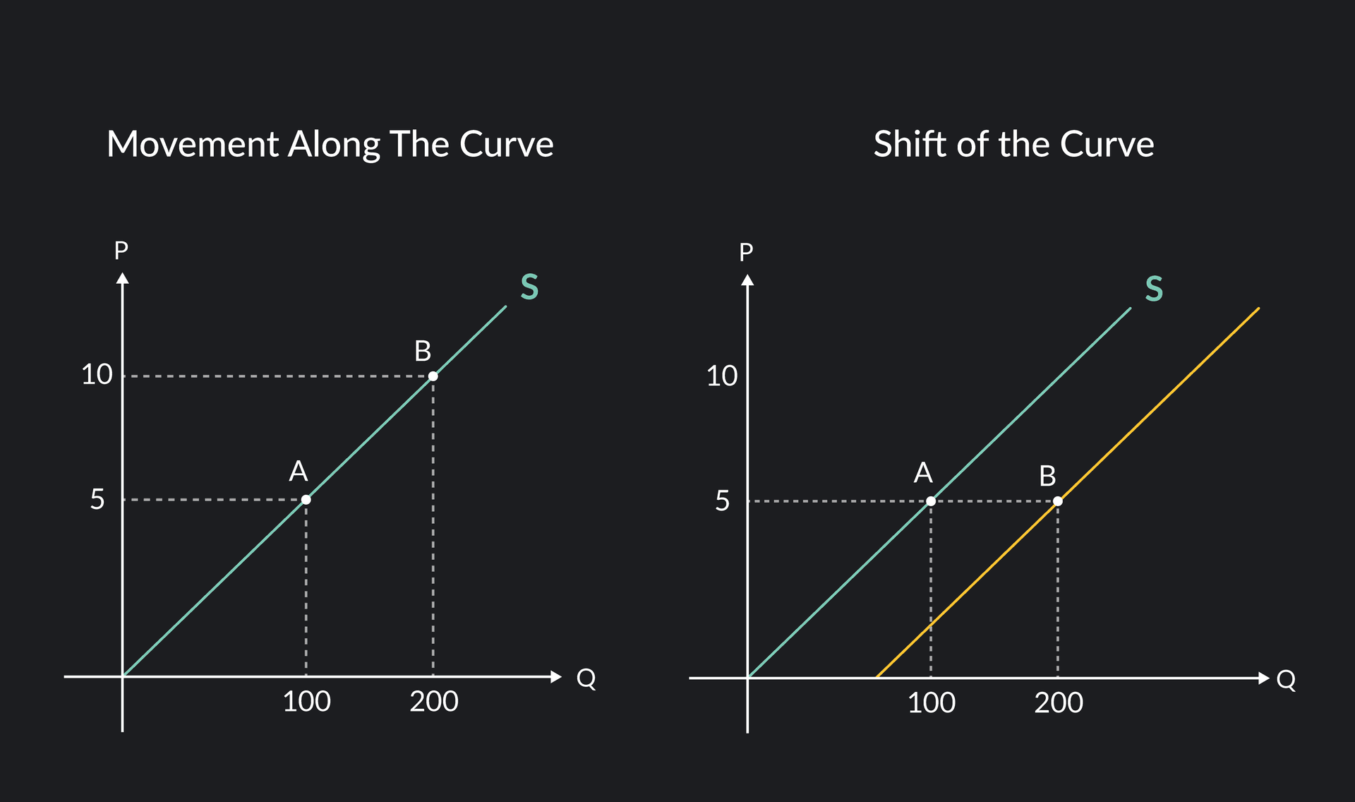 Supply Shift Outwards What Is the Law of Supply in Economics? | Outlier