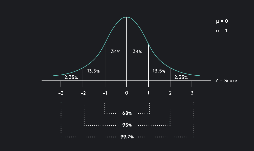 Understanding Sampling Distributions: What Are They and How Do They ...