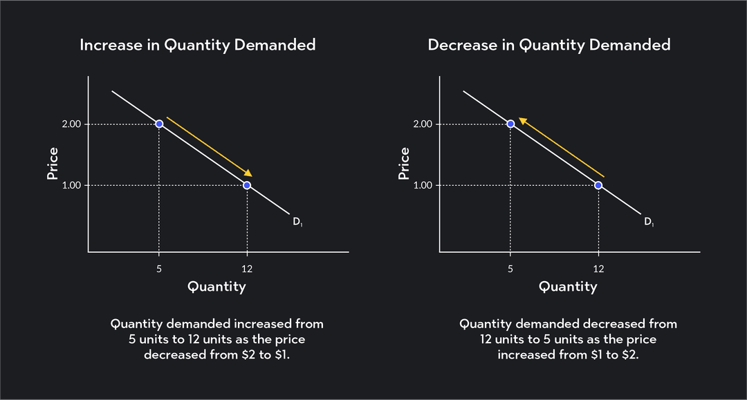 Demanded That What Changes Quantity Demanded? | Outlier
